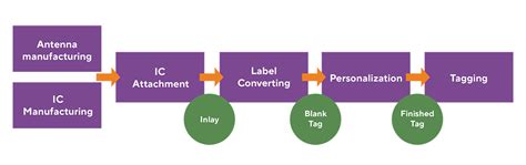 RFID tag data processing in manufacturing for track